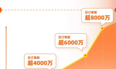 淘宝闪购日订单数破8000万，电商消费活力持续释放