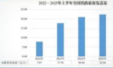 铁路局：2025年上半年全国铁路客货运量增势良好